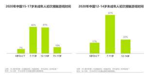 2020年中国游戏领域未成年人保护白皮书”：防沉迷系统效果显著