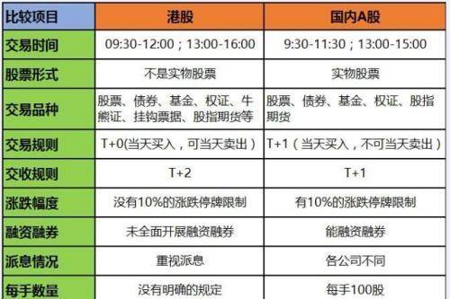 港股和a股的区别
