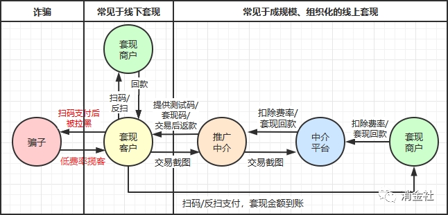 提现流程