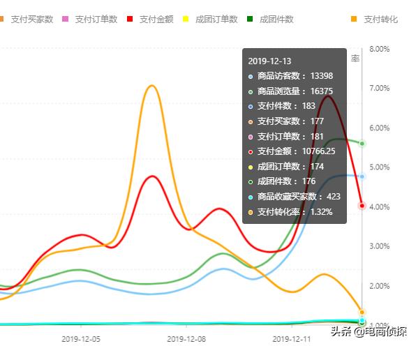 寻找拼多多红利爆发期，七天让你从0小白变成实操大神