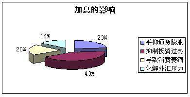 利率对经济的影响