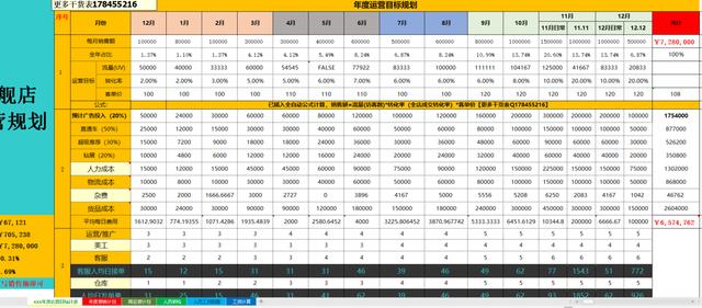 2022年度天猫运营规划方案怎么写教程