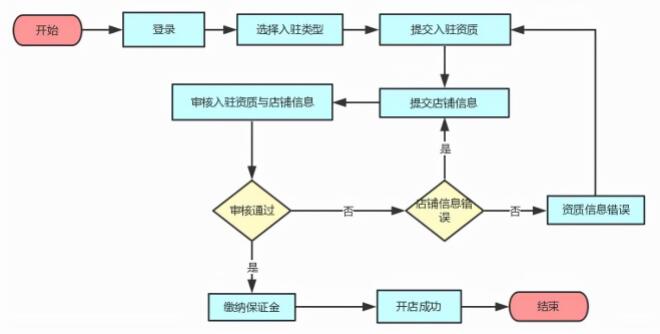 拼多多商家入驻需要什么条件(资质材料一览)