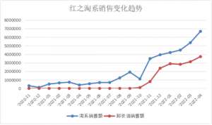 3个月完成3.43亿销售额 如何通过抖音闭环达销售最大化？