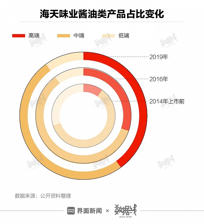 经历添加剂风波的海天味业市值蒸发超400亿