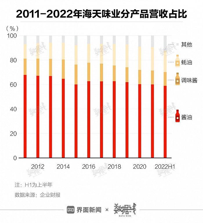 经历添加剂风波的海天味业市值蒸发超400亿
