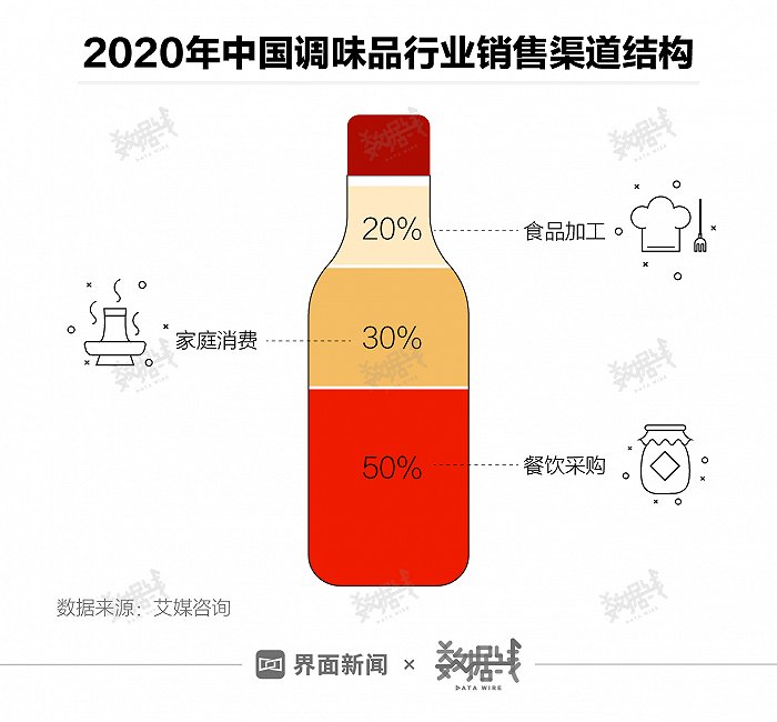 经历添加剂风波的海天味业市值蒸发超400亿