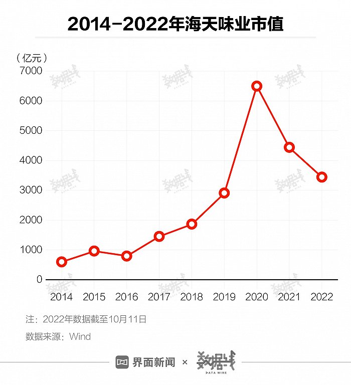 经历添加剂风波的海天味业市值蒸发超400亿