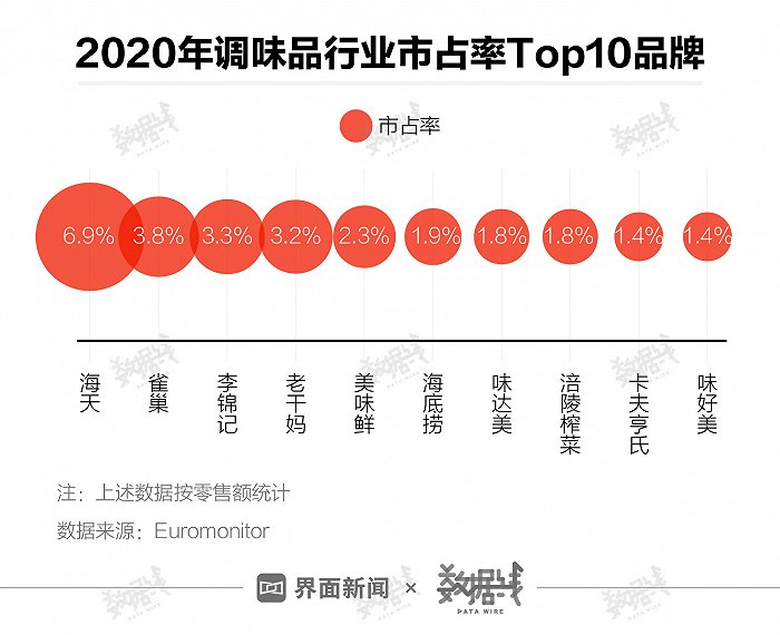经历添加剂风波的海天味业市值蒸发超400亿