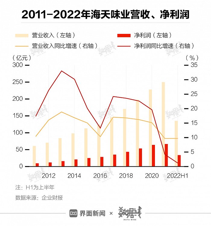 经历添加剂风波的海天味业市值蒸发超400亿
