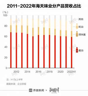 经历添加剂风波的海天味业市值蒸发超400亿