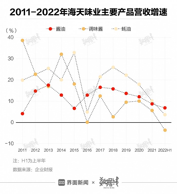经历添加剂风波的海天味业市值蒸发超400亿