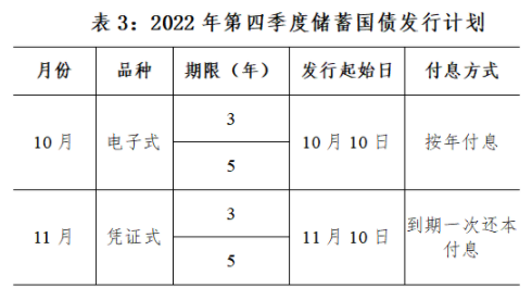 2022年第四季度发行哪些国债2022第四季度国债发行计划汇总