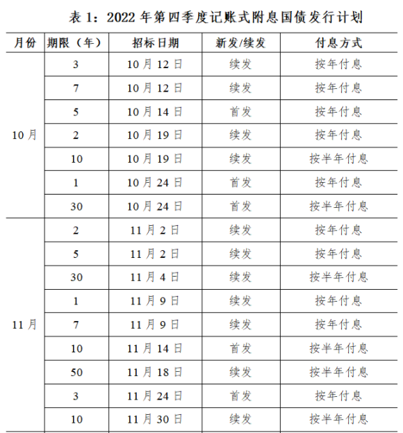 2022年第四季度发行哪些国债2022第四季度国债发行计划汇总