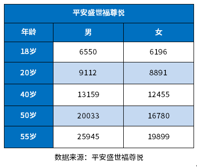平安保险商业险价格表