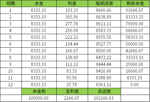 本息还款和本金还款的区别是什么