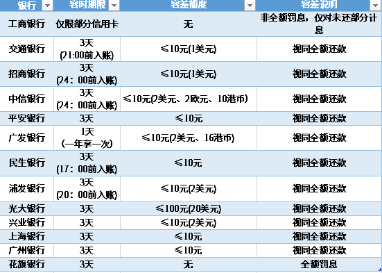 信用卡还款迟了1天算逾期吗