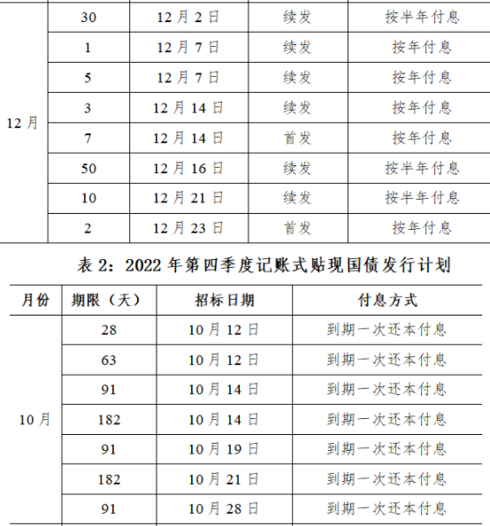 2022年第四季度发行哪些国债2022第四季度国债发行计划汇总