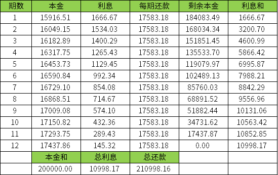 为什么说等额本息提前还款亏死
