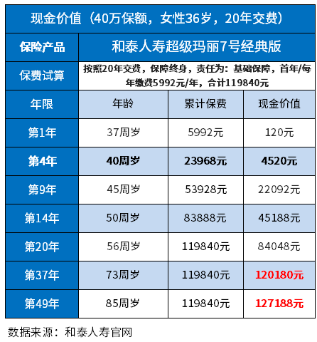 保险交了4年想退保能退还多少